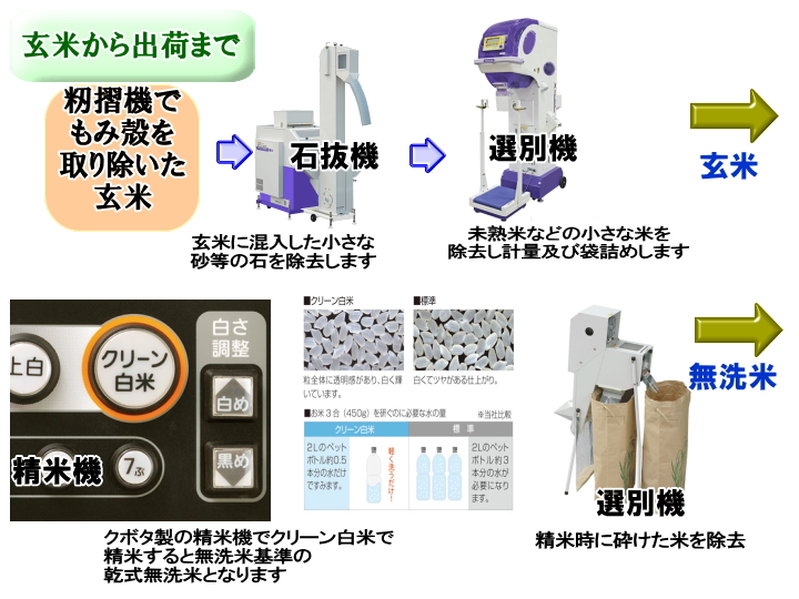 玄米から無洗米乾式の生産工程